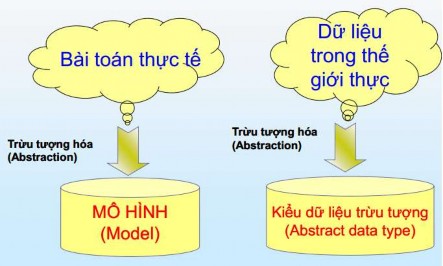 Hình 2 15 Trừu tượng hoá dữ liệu Ví dụ Xây dựng chương trình quản lý sinh 1
