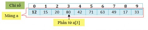 Truy cập vào phần tử mảng có thể sử dụng chỉ mục của phần tử như sau 1