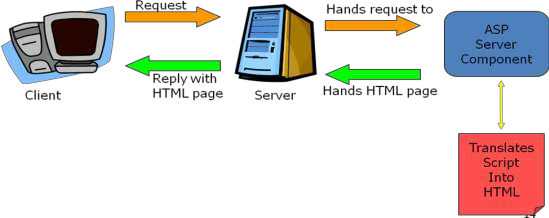 Hình 4 7 Mô hình hoạt động của ASP 4 2 3 Cú pháp của ASP Trang ASP là một text 1
