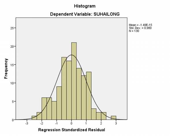 Biểu đồ 2 1 Biểu đồ tần số Histogram của phần dư chuẩn hóa Nguồn Kết 1
