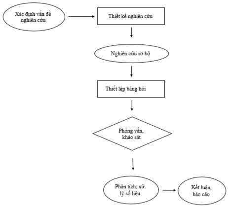Sơ đồ 1 1 Quy trình nghiên cứu 6 Kết cấu nghiên cứu Nghiên cứu được kết 1