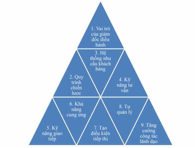 Sơ đồ 1 3 Mô hình năng lực bán hàng của Jack B Keenan 2010 Nguồn 2