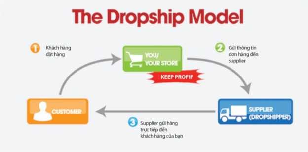 Sơ đồ 1 4 Mô hình Dropship Nguồn vietmoz edu vn Đây là mô hình bán hàng mà 1