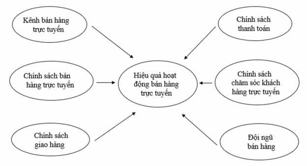 Sơ đồ 1 5 Mô hình nghiên cứu đề xuất Giải thích các nhân tố trong mô hình 2
