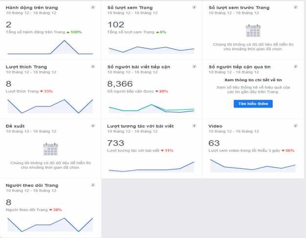 Hình 2 5 Thống kê các chỉ tiêu fanpage của Facebook Nguồn Công ty TNHH Xuất Nhập 1