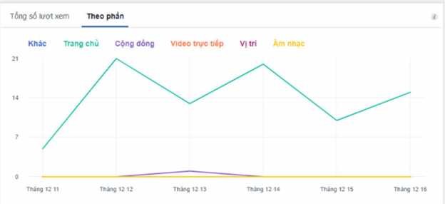 Hình 2 7 Tổng số lượt xem của fanpage công ty HTV Huế Nguồn Công ty TNHH Xuất 3