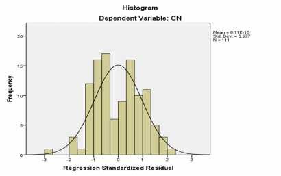 Biểu đồ 2 6 Tần số của phần dư chuẩn hóa Nguồn Xử lý số liệu SPSS 1