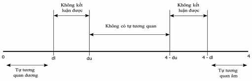 Mô hình 1 1 Quy luật kiểm định Durbin Watson Kiểm định hiện tượng đa cộng 1