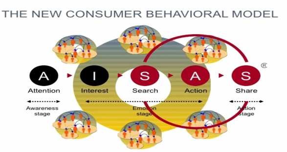Hình 2 1 Mô hình AISAS Mô hình AISAS là một mô hình phổ biến và rất hữu ích 1