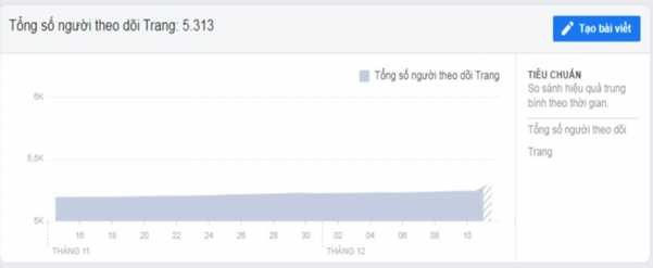 Hình 2 4 Tổng số người theo dòi fanpage Nguồn Fanpage công ty Connect Travel Hue 2
