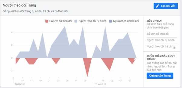 Hình 2 5 Biến động về lượt theo dòi fanpage Nguồn Fangape công ty Connect Travel 3