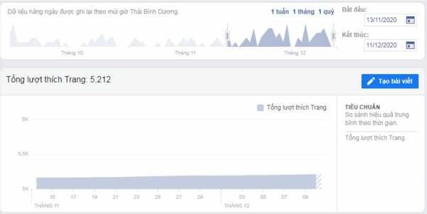 Hình 2 6 Tổng số người thích fanpage Nguồn Fanpage công ty Connect Travel Hue Hình 4