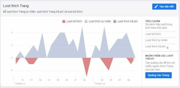 Hình 2 7 Biến động về lượt thích fanpage Nguồn Fanpage công ty Connect Travel 5