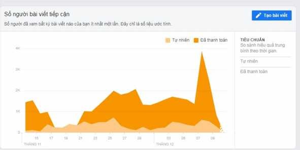 Hình 2 8 Số người tiếp cận các bài viết trên fanpage Nguồn Fanpage công ty 6