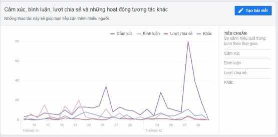 Hình 2 9 Thống kê các hoạt động tương tác của khách hàng trên fanpage Nguồn 7