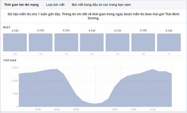 Hình 2 10 Thời gian online của các fan trên trang fanpage Nguồn Fanpage công ty 8
