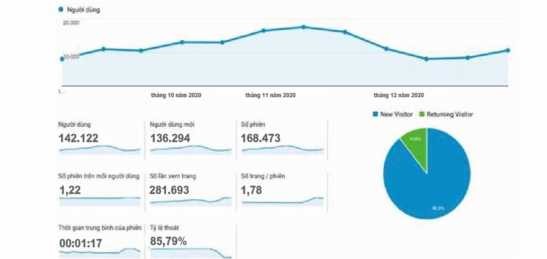 Hình 2 12 Thống kê các chỉ số về webiste connecttravel vn Nguồn Google Analytics 1