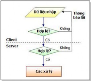 Hình 3 40 Sơ đồ kiểm tra dữ liệu nhập trên Form tại Client và Server Khi Postback 5