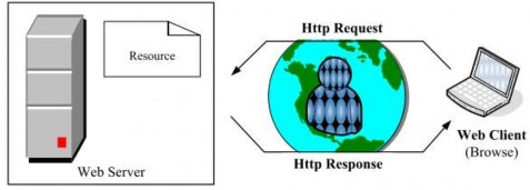 Hình 3 58 Quá trình Request – Response của HTTP 3 3 1 Đối tượng Request Đối 4