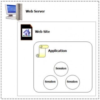 Hình 3 67 Minh hoạ quan hệ của đối tượng Session và Appliaction Đối tượng 3