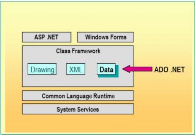 Hình 4 1 Vị trí của ADO NET trong kiến trúc của net Framework Từ kiến trúc ta 6