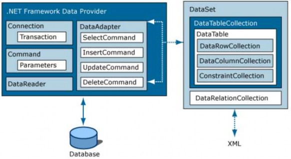 Hình 4 2 Kiến trúc ADO NET Việc kết nối giữa ứng dụng và cở sở dữ liệu 7