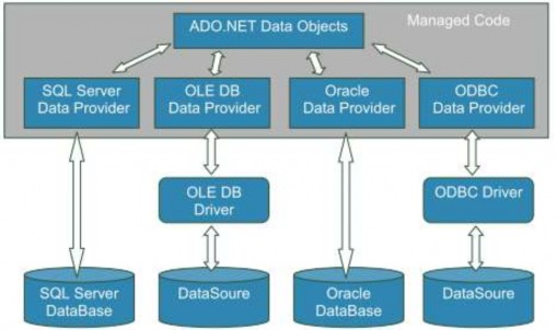Hình 4 4 Các lớp giữa code và nguồn dữ liệu Một trình cung cấp dữ liệu là 9