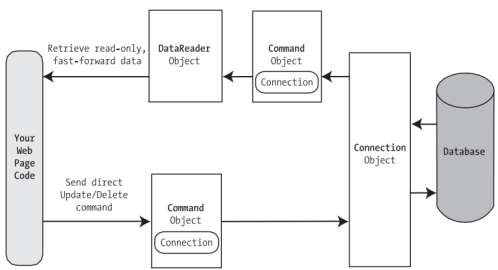 Hình 4 5 Kết nối đến cơ sở dữ liệu và đọc dữ liệu Connection là đối 1