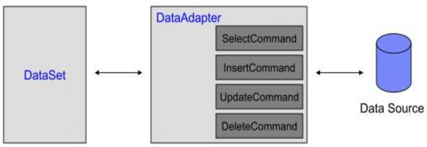 Ví dụ Hình 4 9 Cơ chế làm việc của DataAdapter SqlDataAdapter da new 2