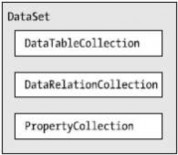 Hình 4 10 Mô hình của DataSet Thuộc tính Tables của DataSet cho phép truy xuất 3