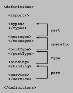 Hình 5 1 Các thành phần của WSDL Mỗi thành phần có một chức năng riêng cụ 2