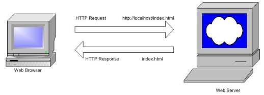Hình 3 1 Mô hình lập trình phía máy khách Trong mô hình lập trình ở phía máy 1