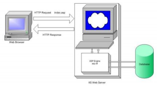 Hình 3 2 Mô hình lập trình phía máy chủ Trong mô hình lập trình phía máy chủ 2