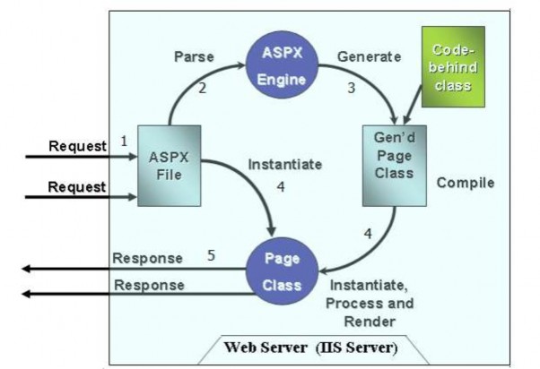 Hình 3 3 Mô hình xử lý tệp tin ASP NET a Cơ chế xử lý Người lập trình 3