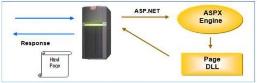 Hình 3 4 Quá trình biên dịch trang ASP NET b Các yêu cầu sử lý phía Server Yêu 4