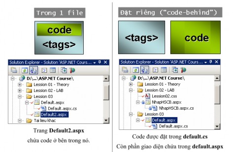 Hình 3 9 Lưu trữ mã lệnh trong trang aspx Một Web Form bao gồm hai thành phần 3