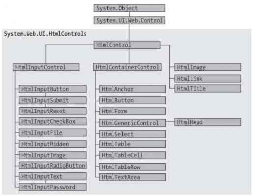 Hình 3 11 Cấu trúc lớp HTMLControl Các thuộc tính chính trong khai báo các thẻ HTML 5