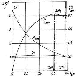 Sự thay đổi của các thông số của biến mô thủy lực trong quá trình làm việc 1
