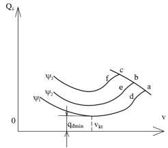 Dựa vào đồ thị này ta có thể xác định Y N ứng với số vòng quay của 8