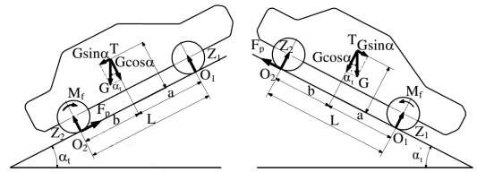 a b Hình 5 1 Sơ đồ lực và mô men tác dụng lên ô tô khi đứng trên dốc a Xe 1