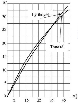 Hình 6 2 Đồ thị lý thuyết và thực tế về mối quan hệ động học giữa các 4