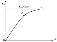 Mối quan hệ giữa phản lực bên Y b ở khu vực tiếp xúc của lốp với mặt 7