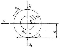 Hình 7 1 trình bày lực và mô men tác dụng lên bánh xe trong quá trình phanh Khi 13