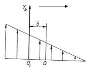Hình 6 13 Biểu đồ phân bố các phản lực bên ở vết tiếp xúc của lốp với 6