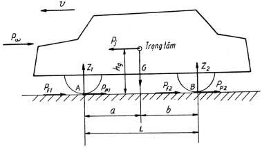 Để xét điều kiện đảm bảo phanh tối ưu chúng ta dùng sơ đồ hình 7 2 trình 1