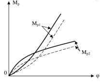 Hình 7 5 Đồ thị chỉ quan hệ giữa mô men phanh với hệ số bám  Hình 7 6 1