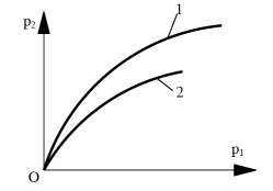 Hình 7 5 Đồ thị chỉ quan hệ giữa mô men phanh với hệ số bám  Hình 7 6 2