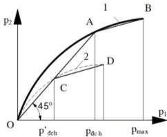 Hình 7 7 Đường đặc tính của bộ điều hoà lực phanh 1 Đầy tải 2 Không 3