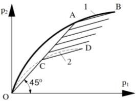 Hình 7 7 Đường đặc tính của bộ điều hoà lực phanh 1 Đầy tải 2 Không 4