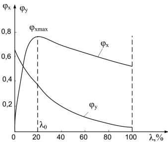 Thực nghiệm chứng tỏ rằng khi độ trượt tương đối  0 nằm trong giới 5